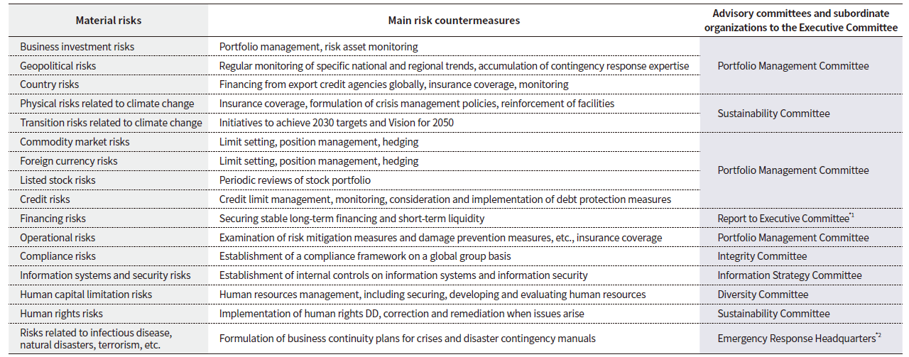 Material risks (As of March 31, 2026)