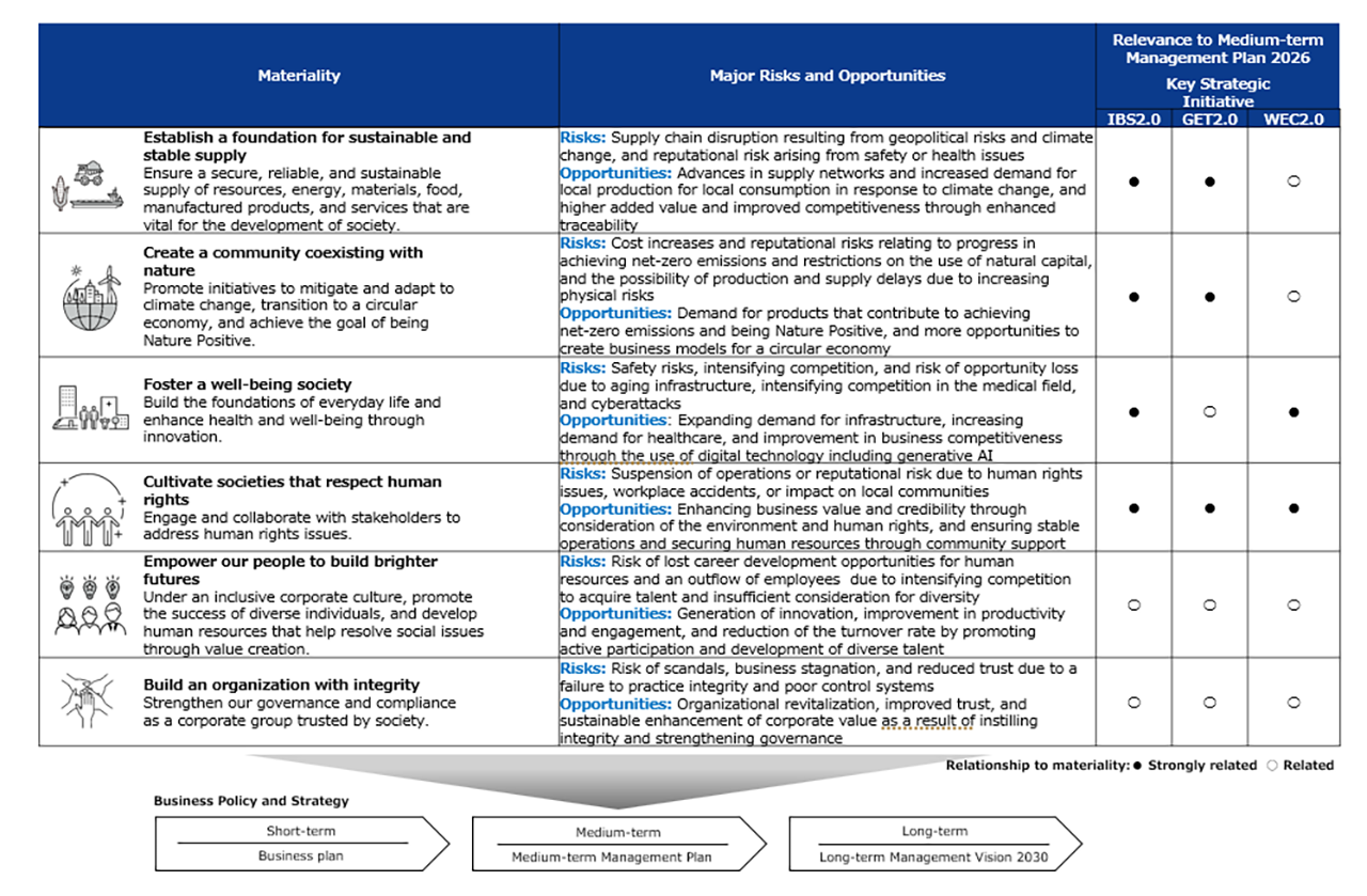 Materiality and Management Strategy