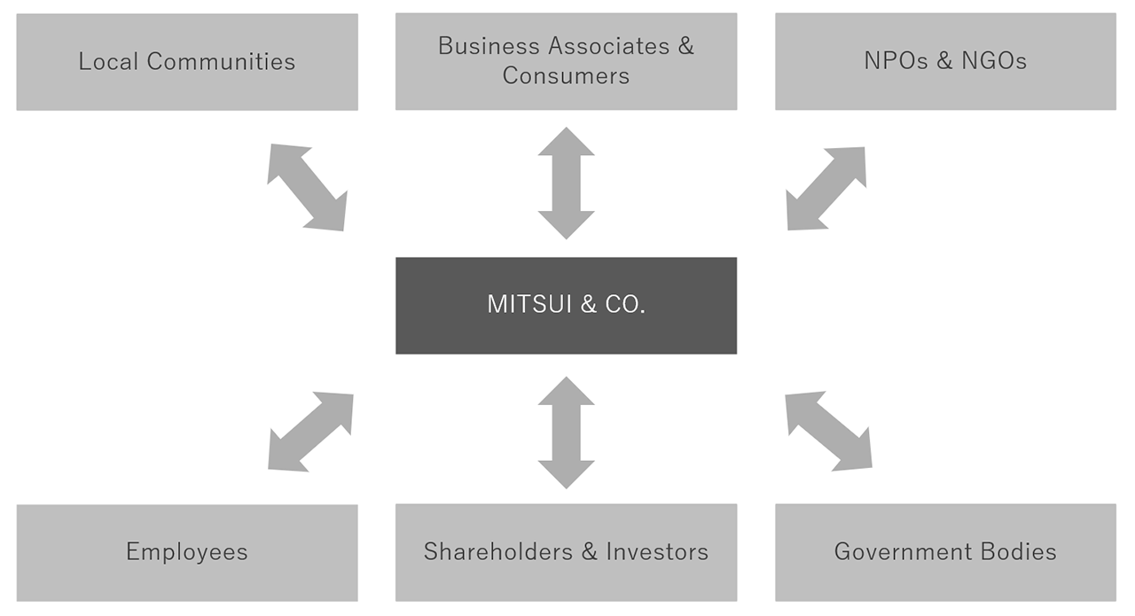 Interactive Communication with Mitsui & Co.'s Stakeholders