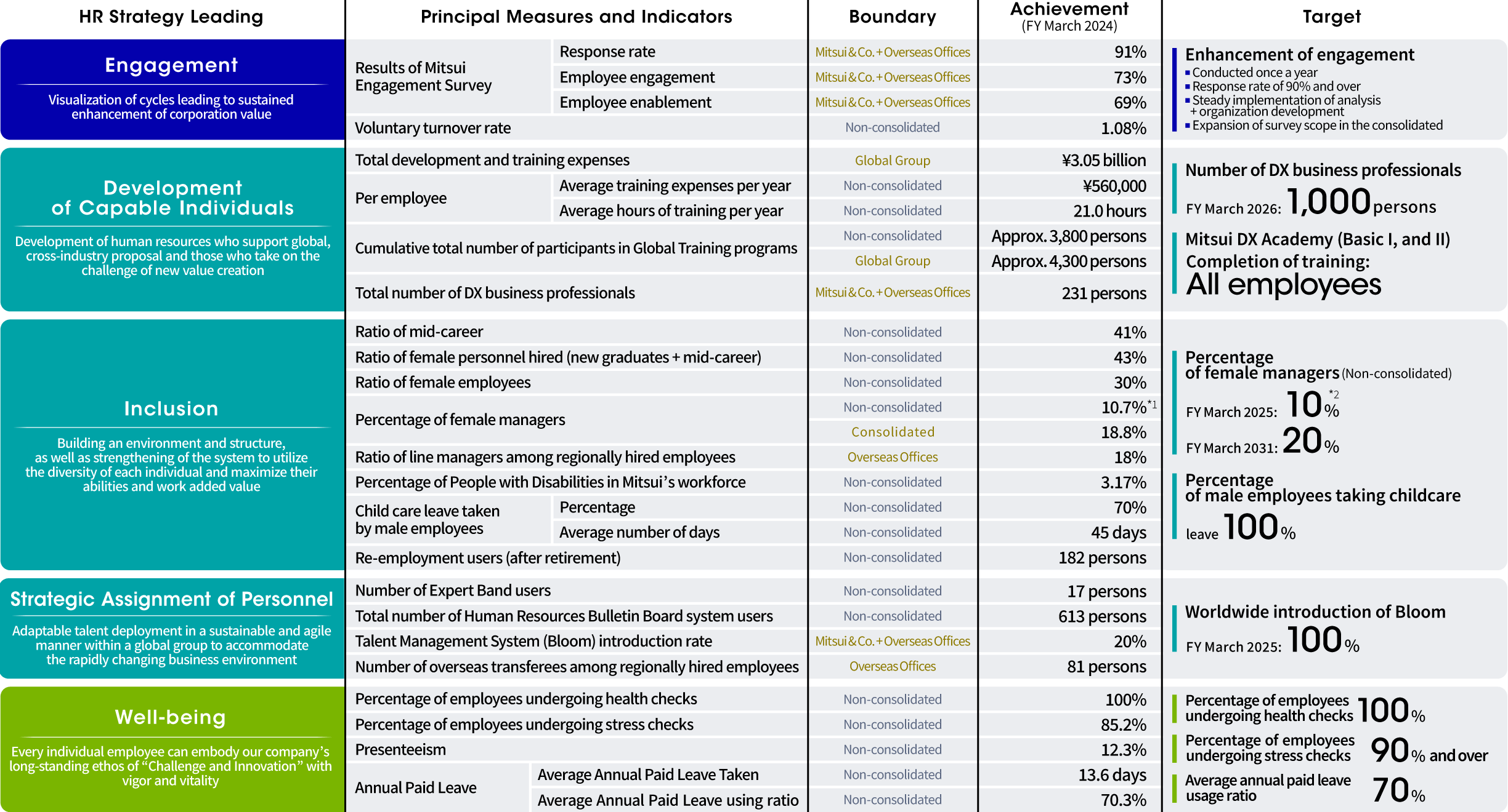 Principal Measures and Indicators