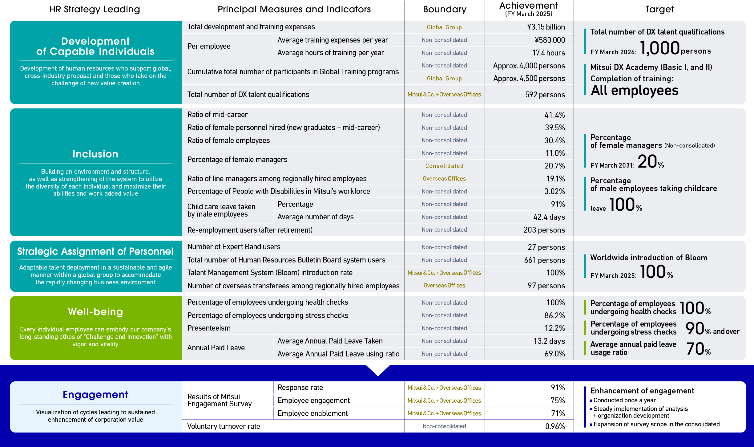 Principal Measures and Indicators