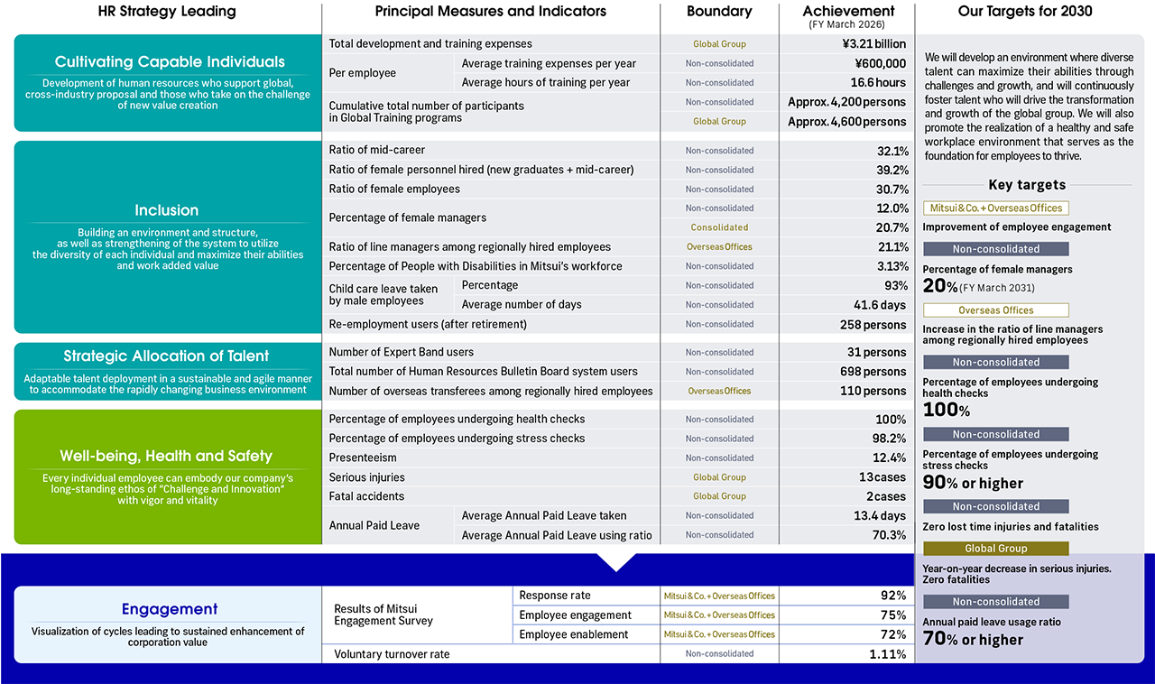Principal Measures and Indicators