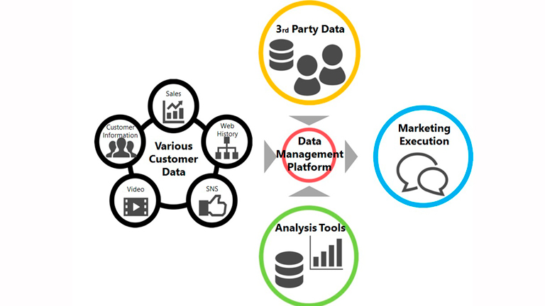 Diagram of marketing using a data management platform