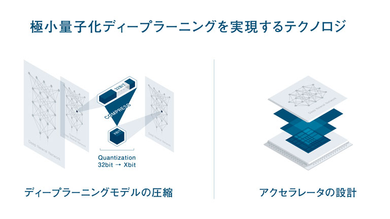 The technology owned by LeapMind