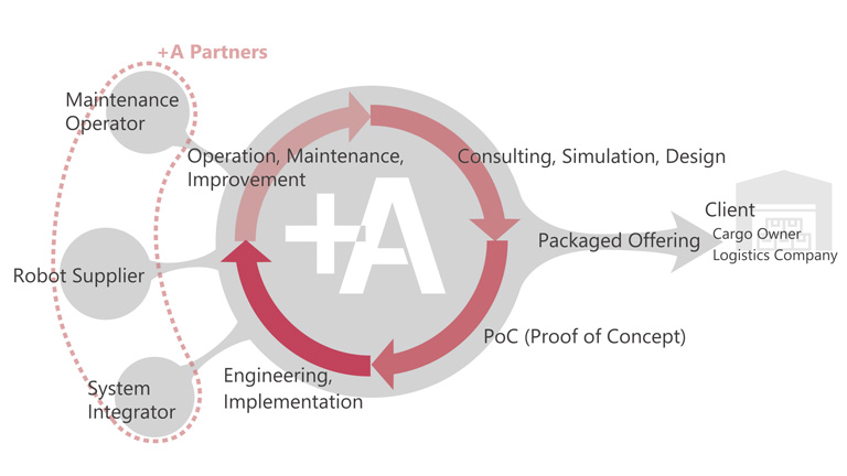 Business outline of +Automation Inc.