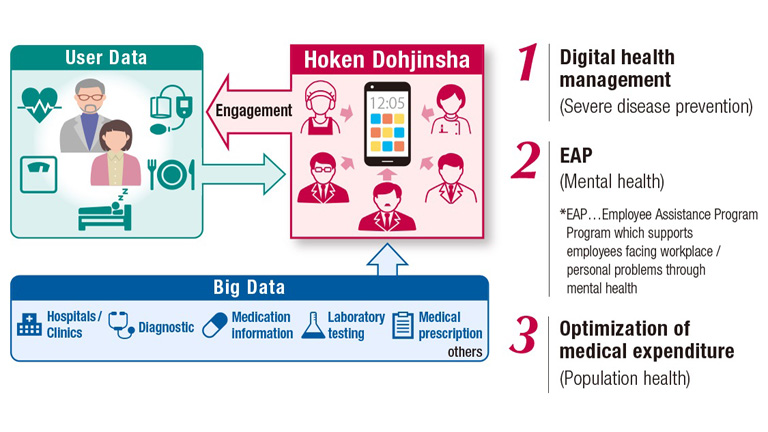 Digital Health Business Model