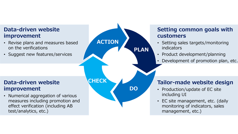 Concept Diagram (To achieve common goals with customers, repeat PDCA and provide thorough support)