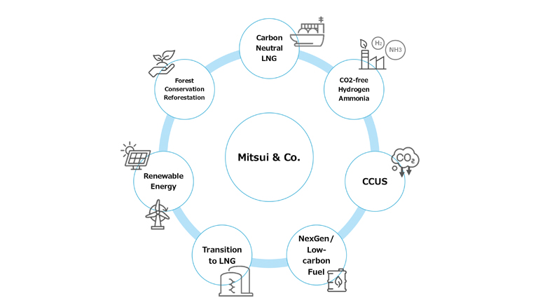 Mitsui's Energy Solutions Business