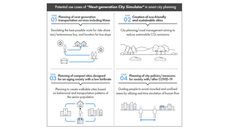 Potential use cases of "Next-generation City Simulator" in smart city planning