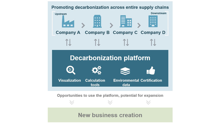 Conceptual scheme of the platform