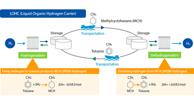 LOHC (Liquid Organic Hydrogen Carrier)