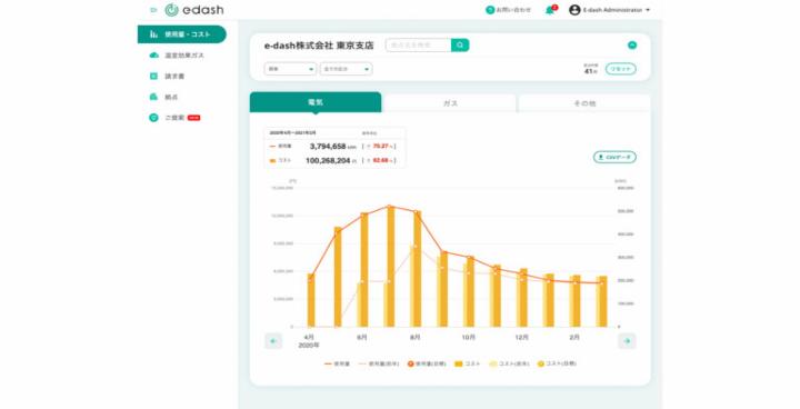 Cost and usage dashboard