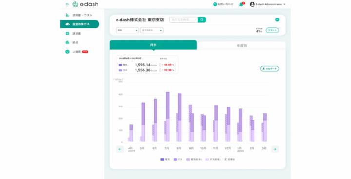 Greenhouse gas emission dashboard