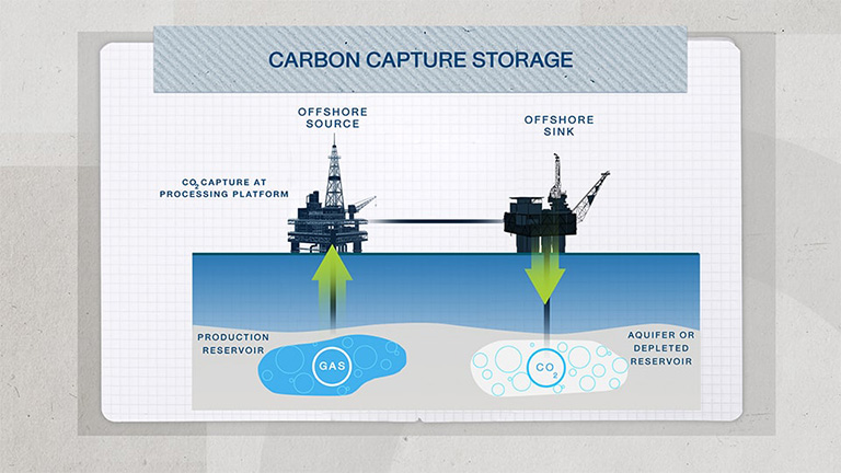 Conceptual scheme of CCS