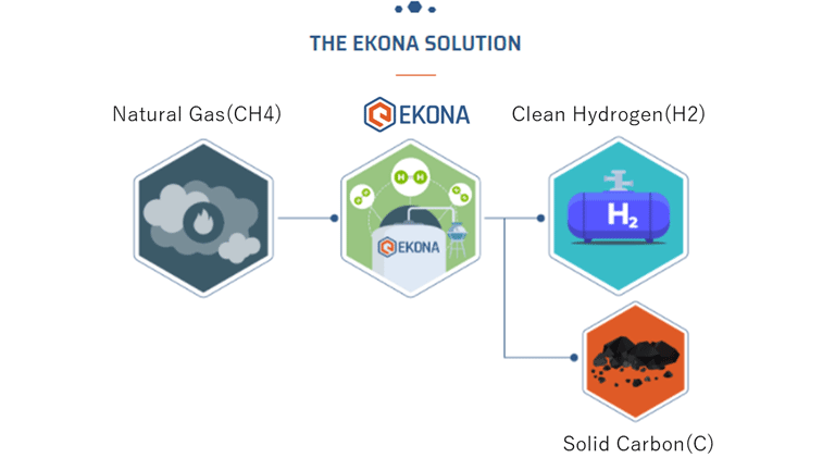 EKONA's methane pyrolysis process and technology This technology can produce clean hydrogen by decomposing methane into hydrogen and solid carbon under high temperature with a proprietary pyrolysis method that does not require any catalysts.