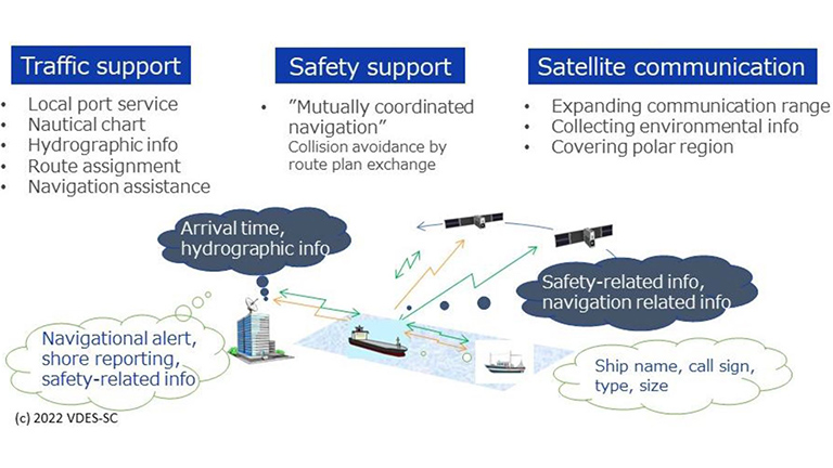 Conceptual image of Satellite VDES use-cases