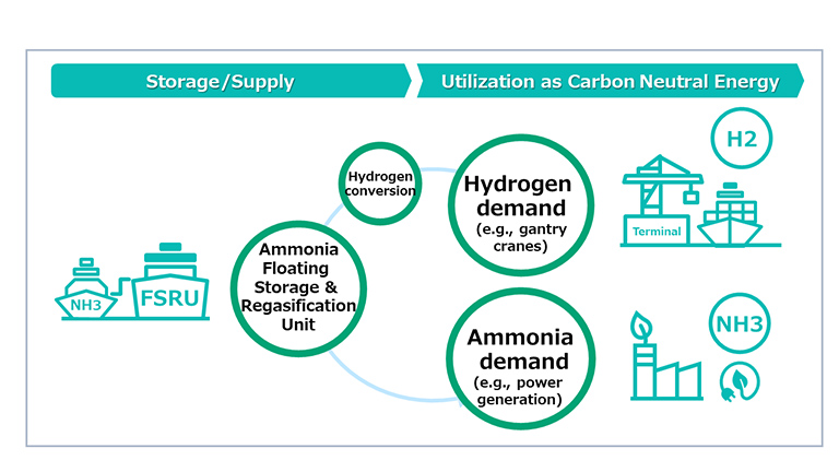 Concept diagram for hydrogen/ammonia supply chain