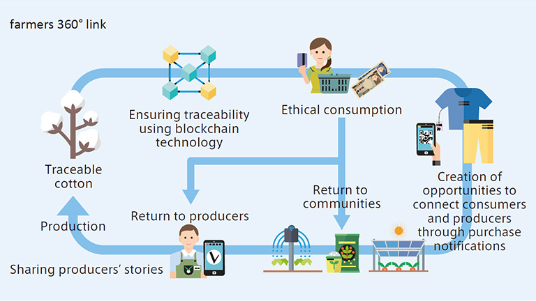 Connecting production areas to consumption market via "farmers 360° link" initiative.