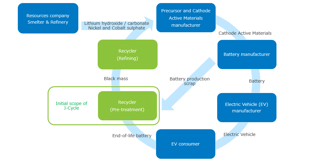 Battery ecosystem and initial scope of J-Cycle