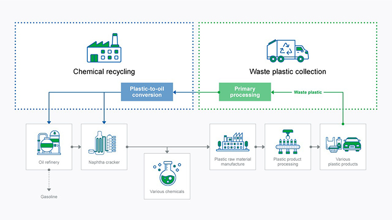 Chemical Recycle Process