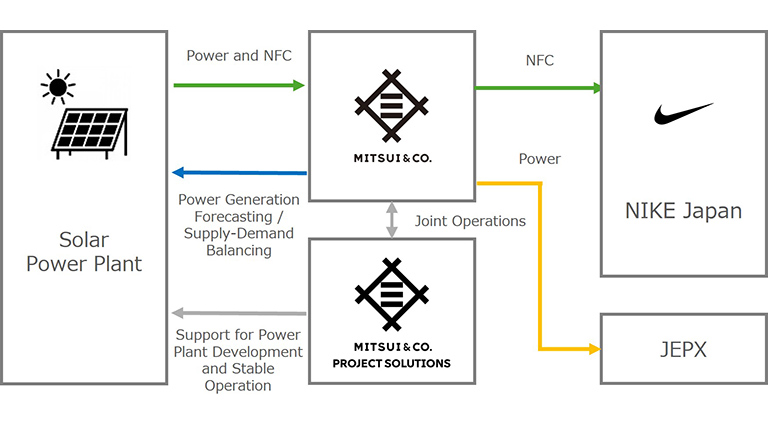 Overview of the VPPA structure