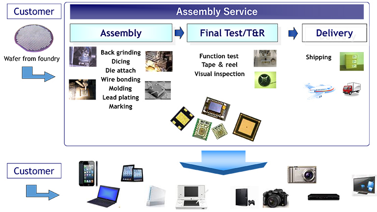 Illustrative diagram of semiconductor back-end process