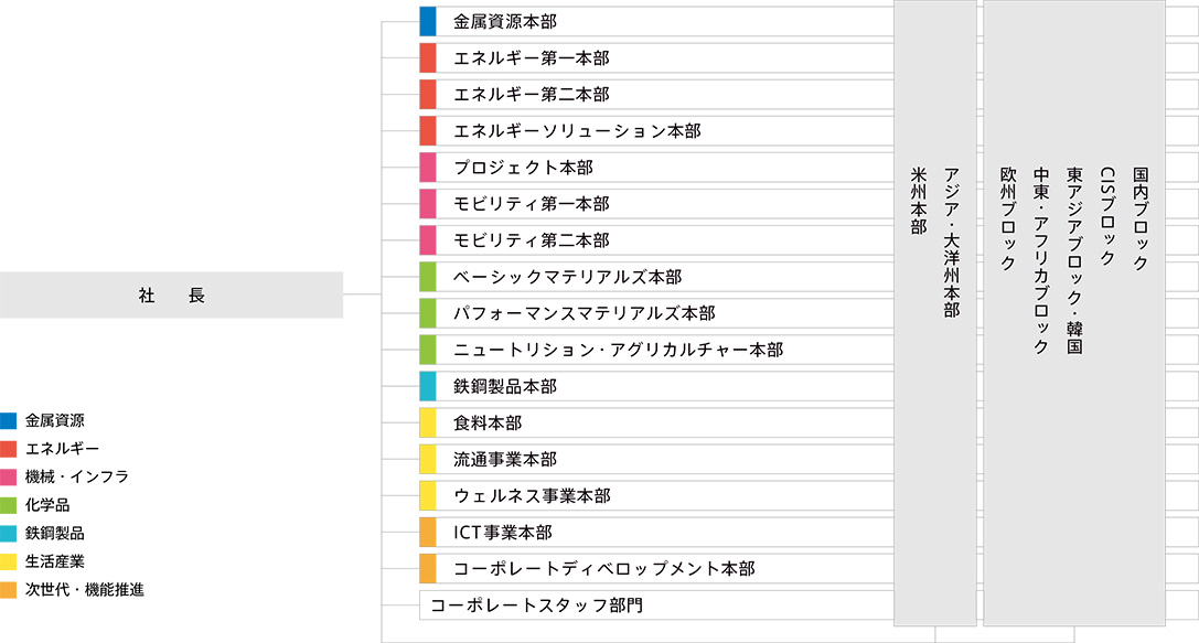 事業本部と三極体制