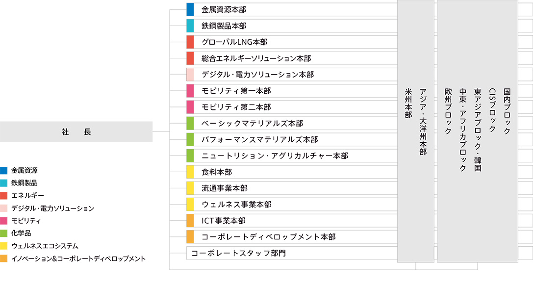 事業本部と三極体制