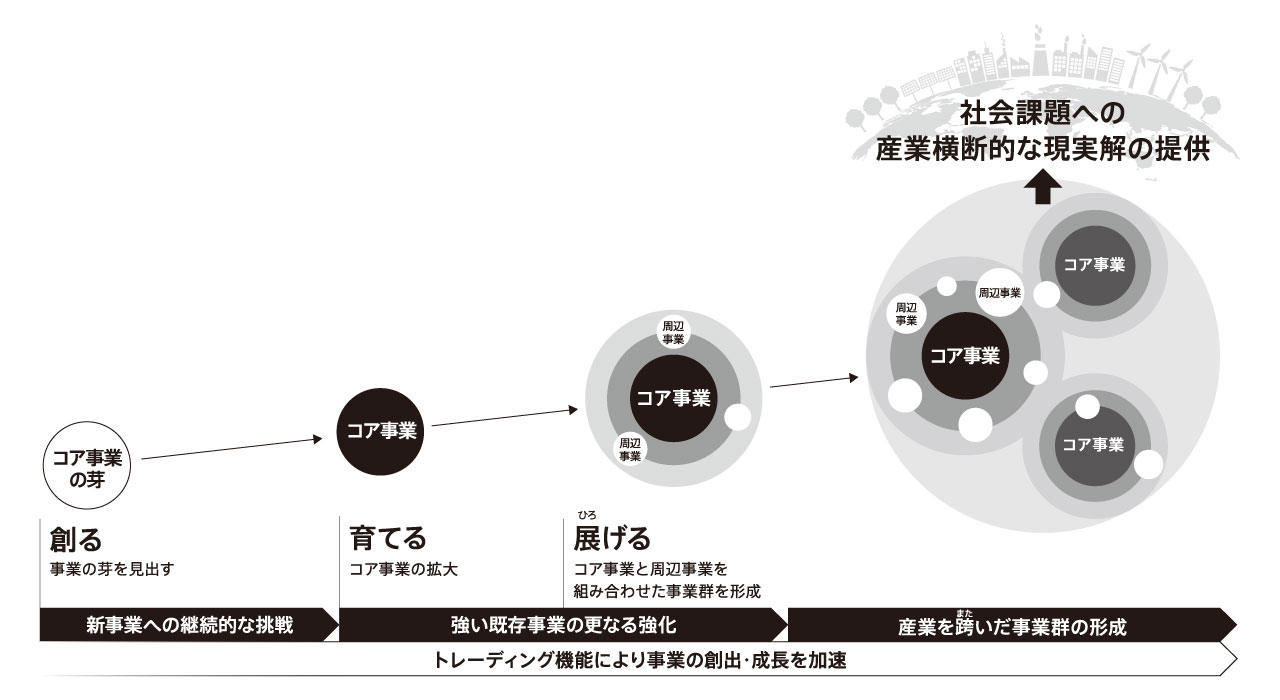 ビジネスモデル