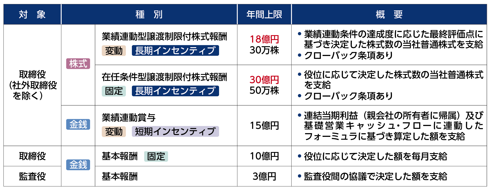 役員報酬の全体像