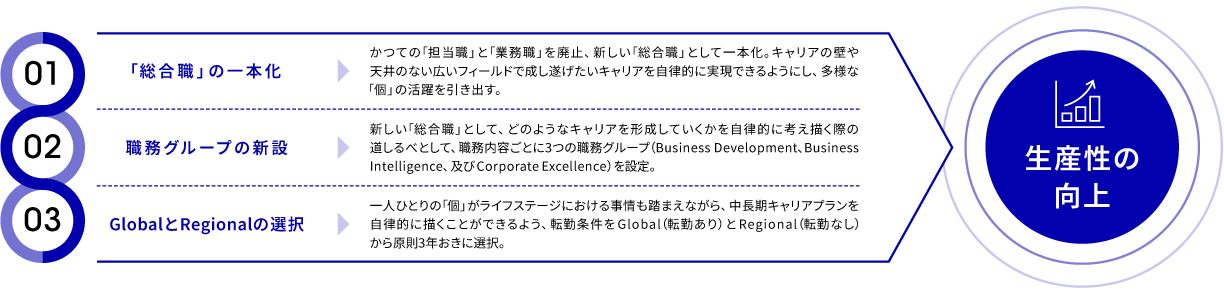 新人事制度導入の目的