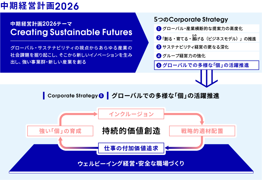 中期経営計画2026と人材戦略