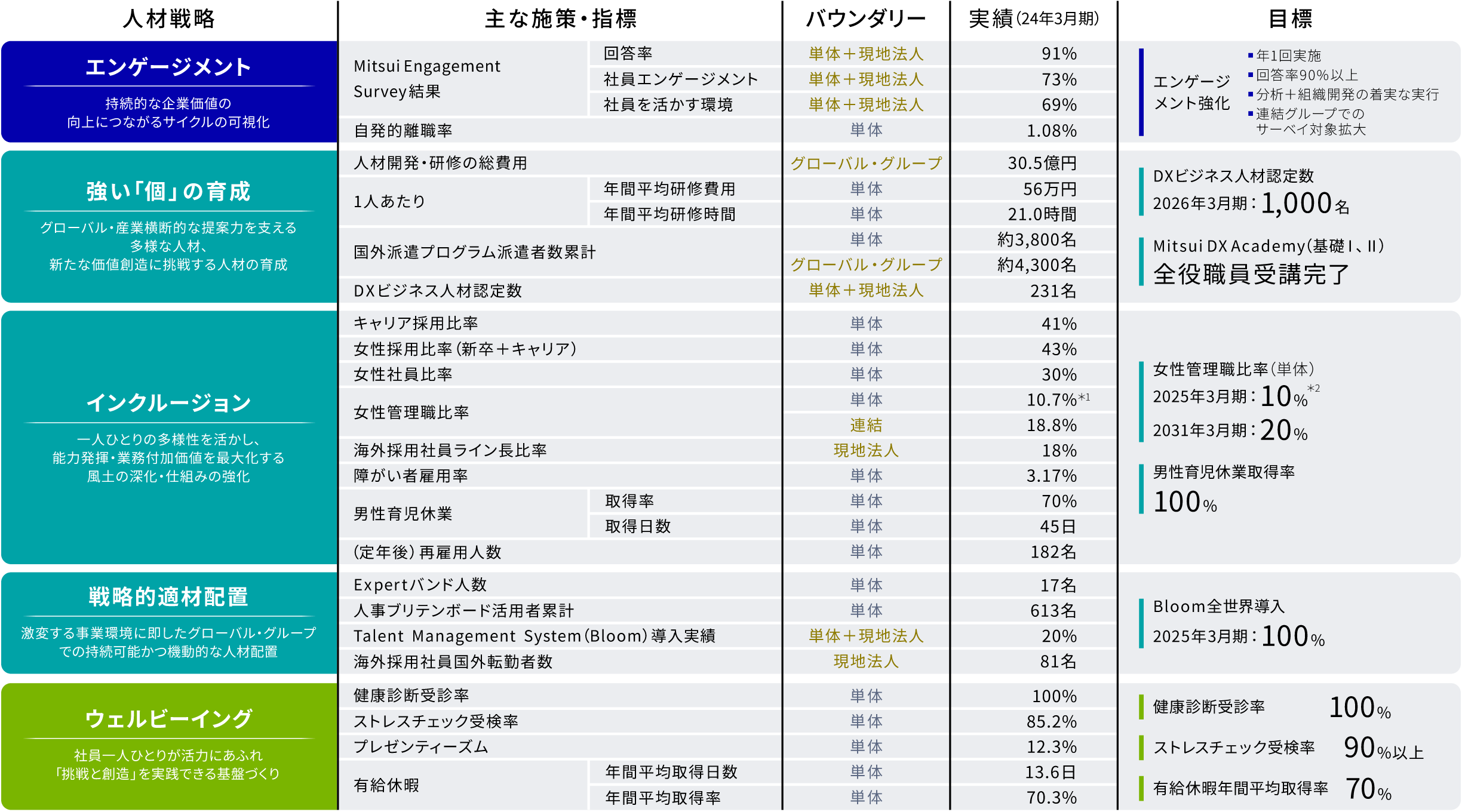 主な施策と指標