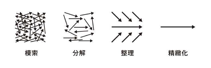 思考のプロセスをデザインする