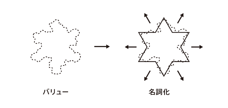 名詞化