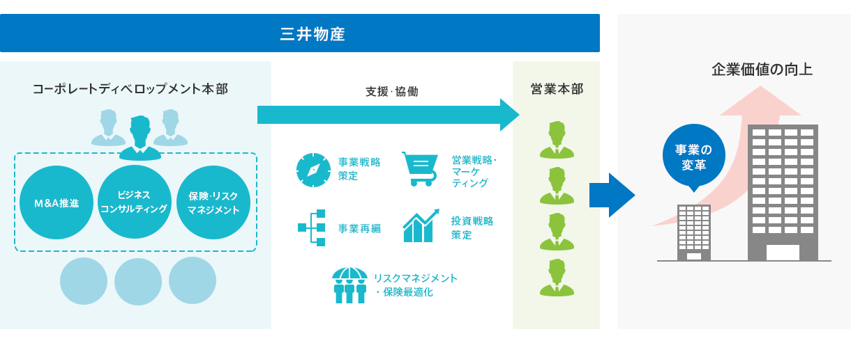 他の営業本部をサポートし、全体の成長を牽引する