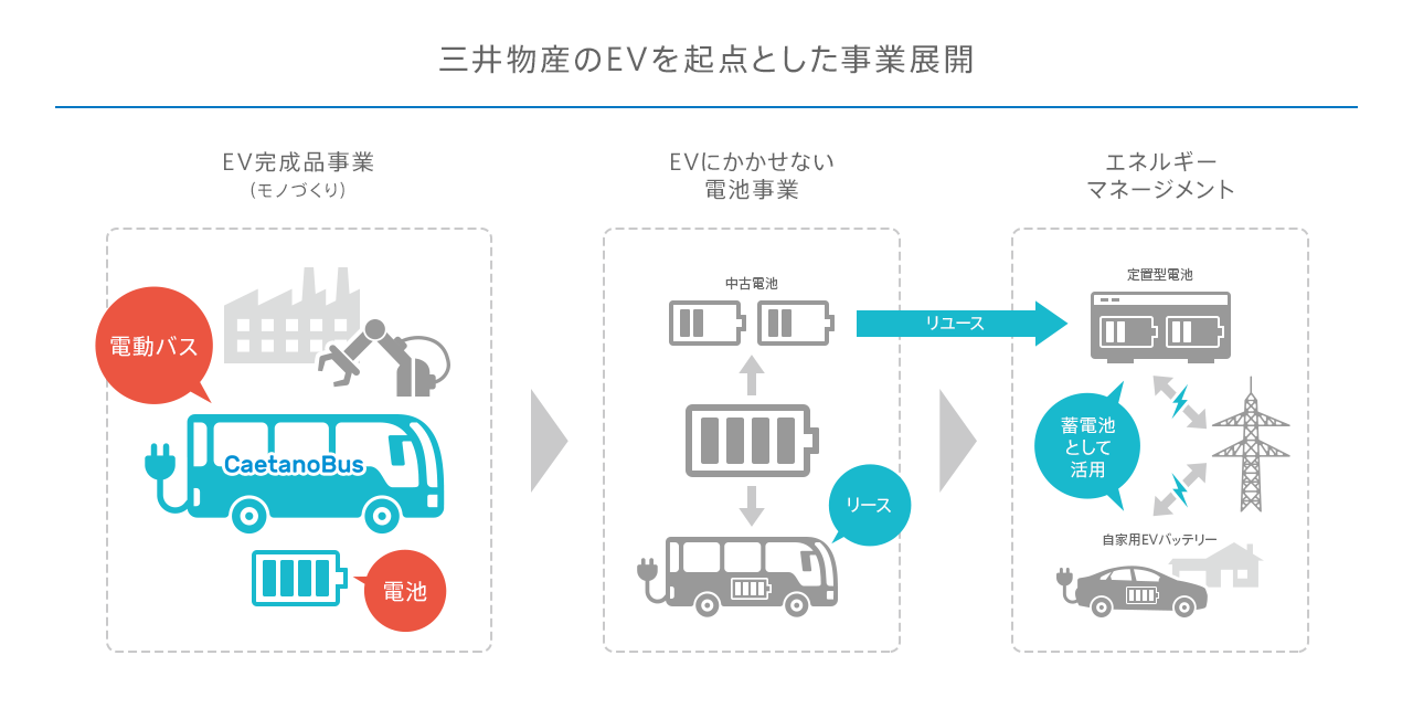 三井物産のEVを起点とした事業展開