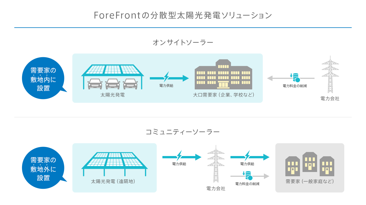 オンサイトソーラー事業とコミュニティソーラー事業