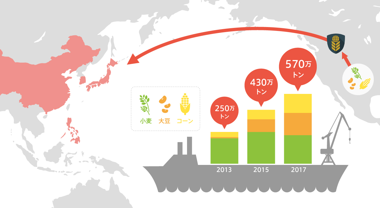 小麦・大豆・トウモロコシをアジアへ