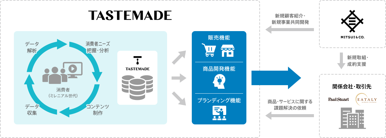 動画メディアから商品開発へ、その先へ