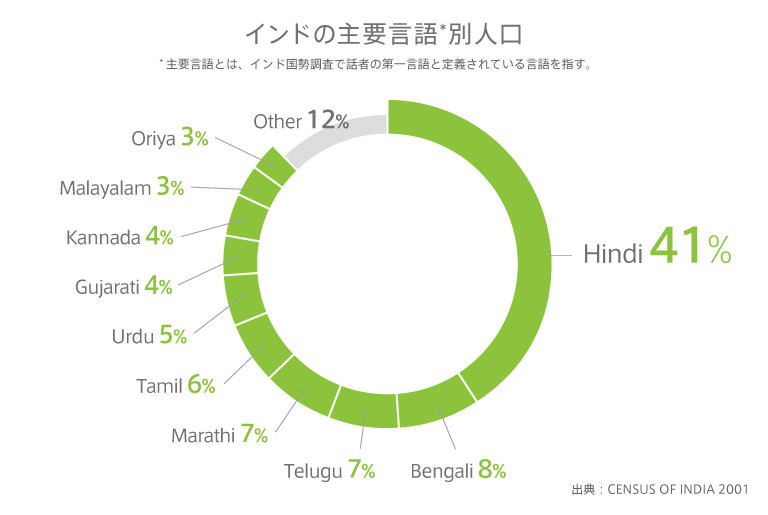 インドの主要言語別人口