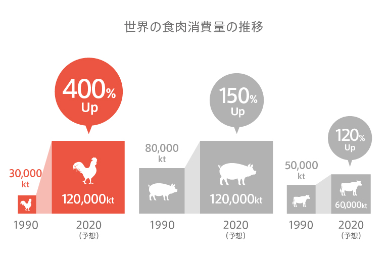 世界の食肉消費量の推移