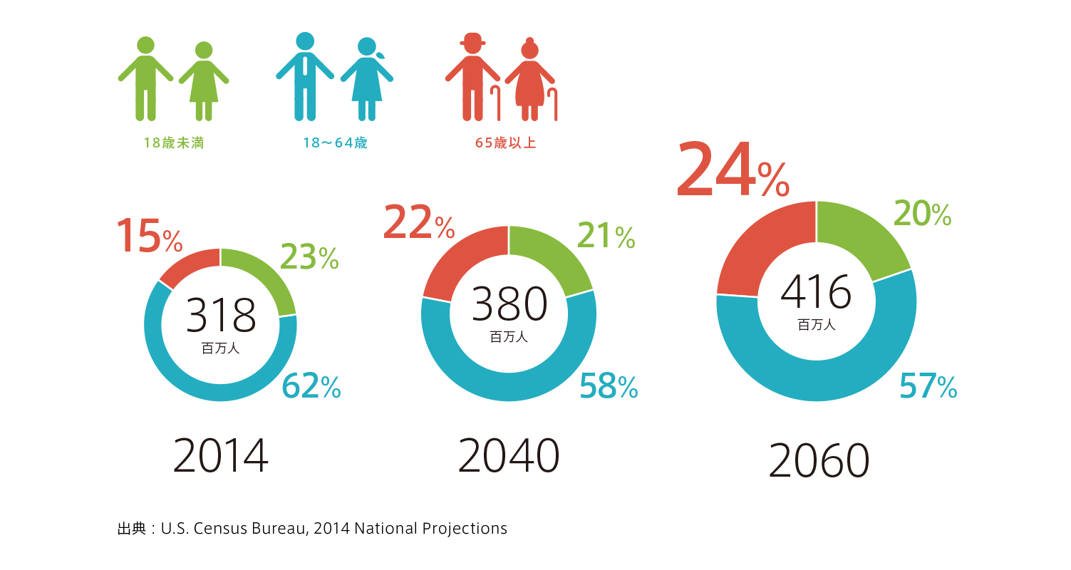 米国 総人口および年齢別人口の推移予測