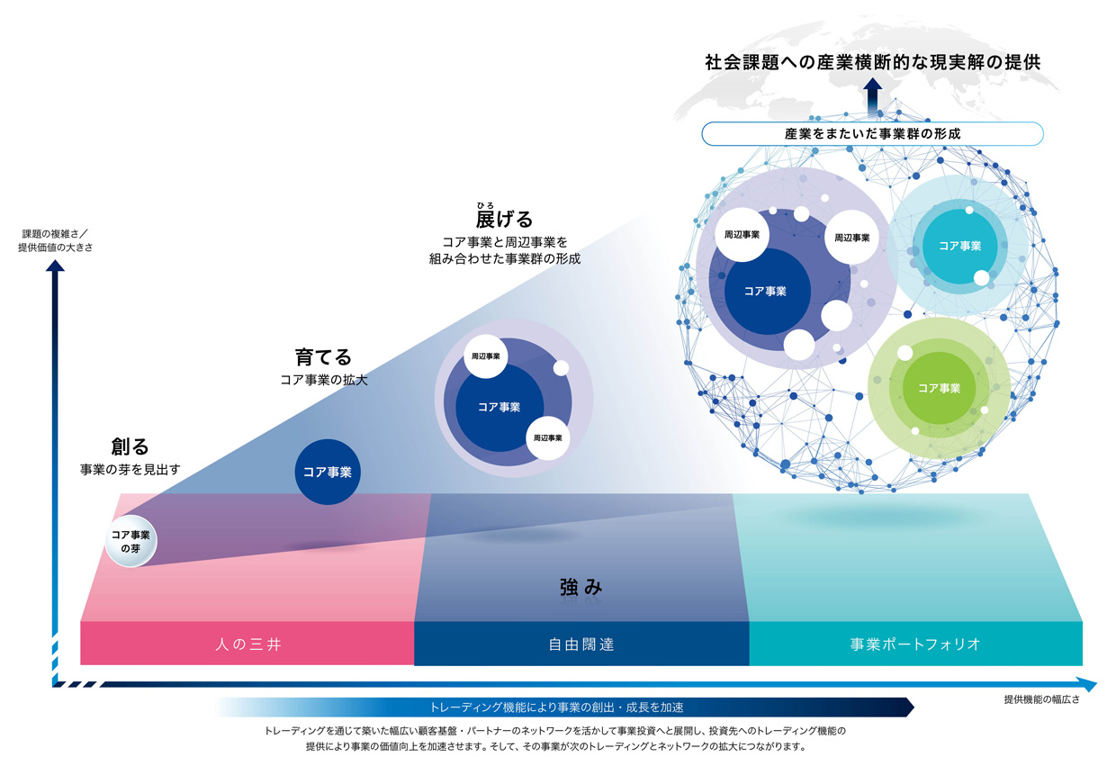 ビジネスモデル