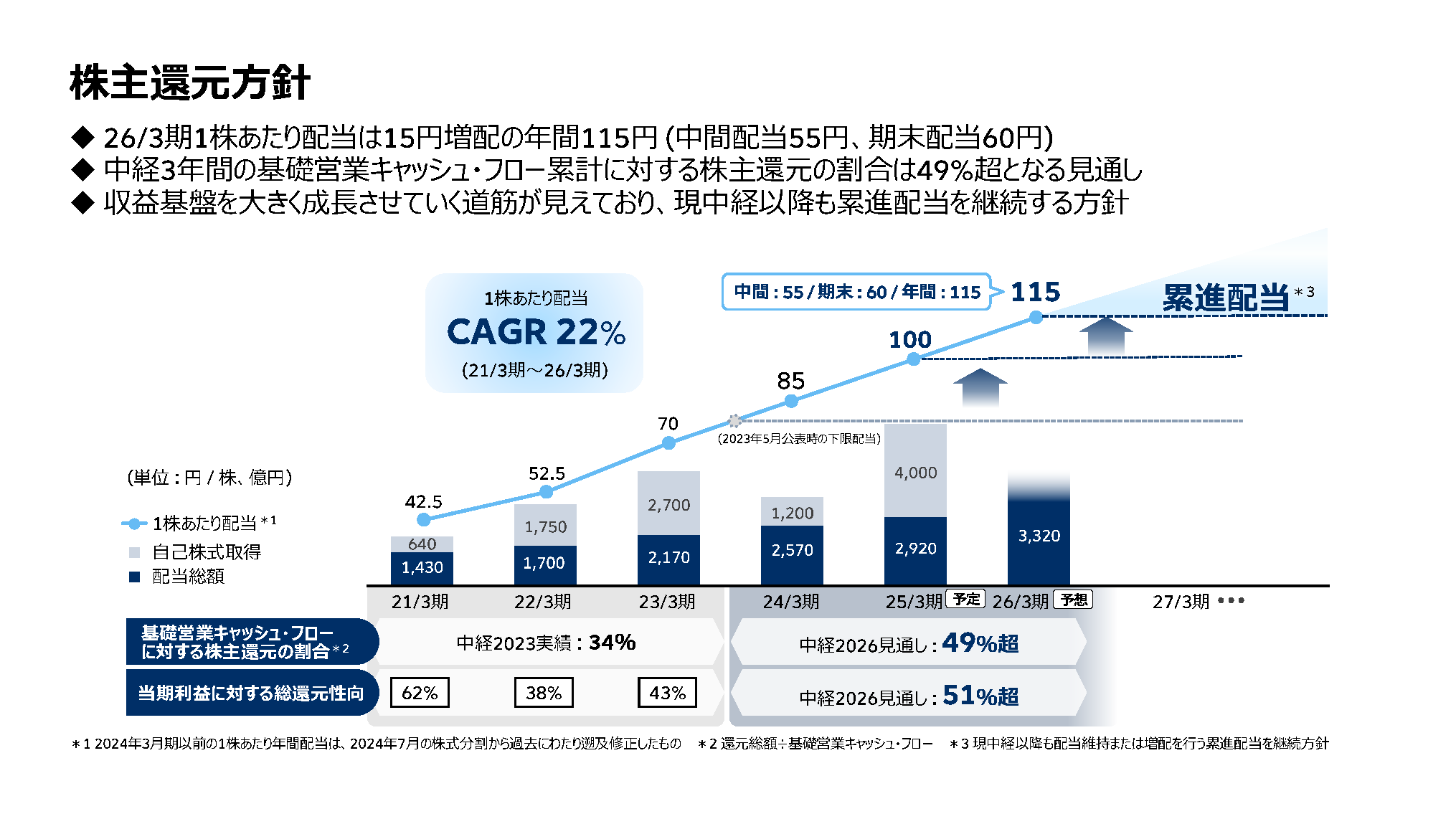 株主還元方針