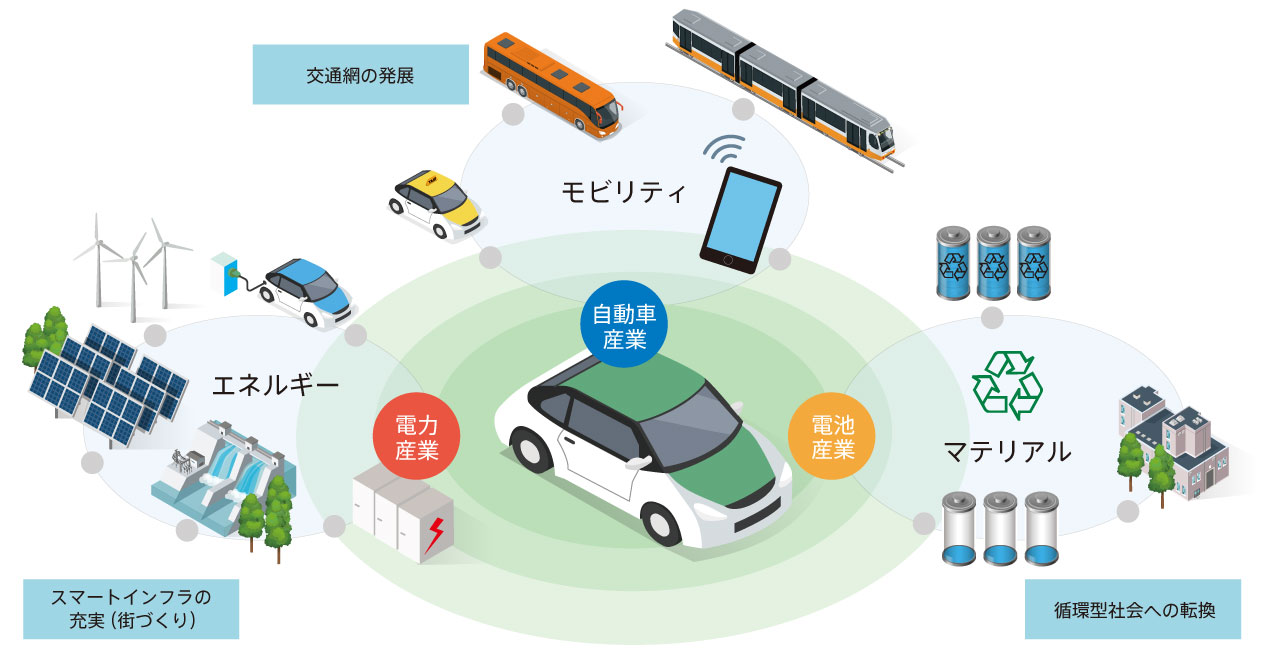 EV事業において目指すビジネスモデル