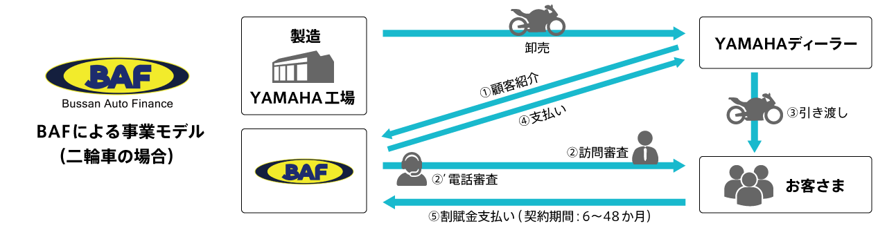 BAFによる事業モデル（二輪車の場合）