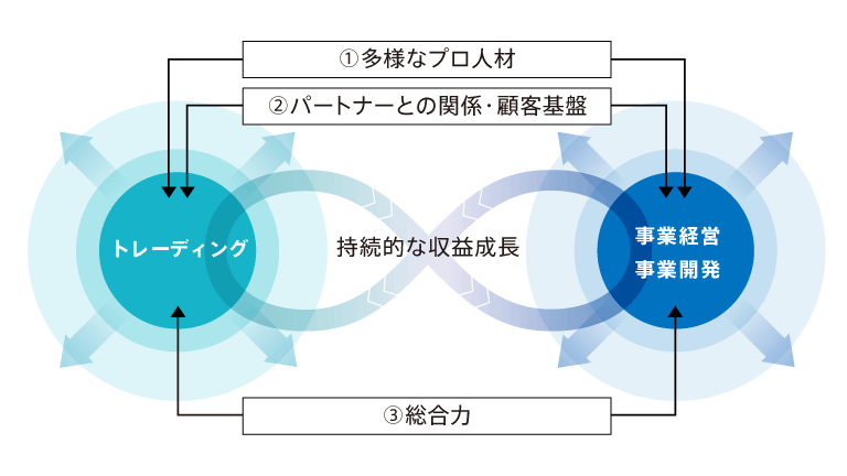 ｢トレードと事業経営の両輪で成長するビジネスモデル｣