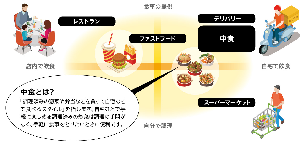 米国における中食産業
