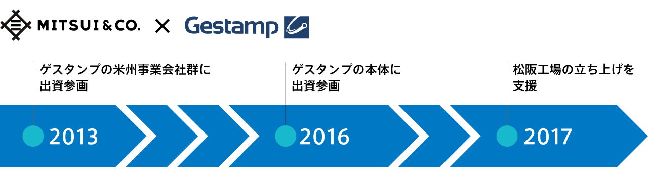 三井物産とゲスタンプ協業のあゆみ